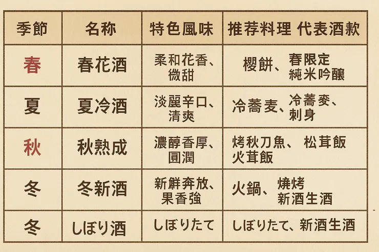 四季日本酒對照表
