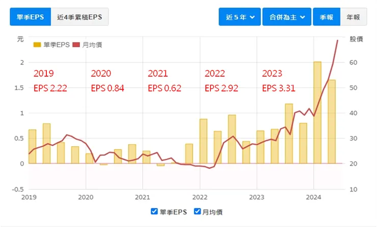 資料來源：財報狗
