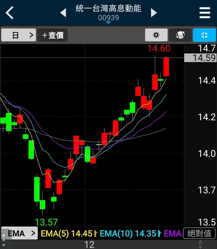 00939 連續上漲三週 