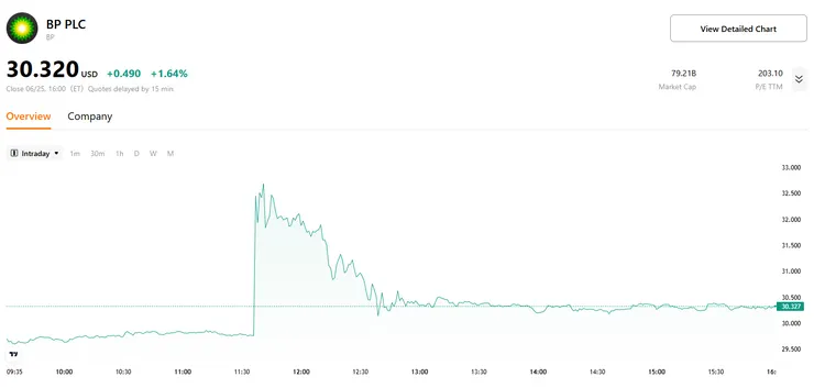 【英國石油股價，來源：TradingKey】