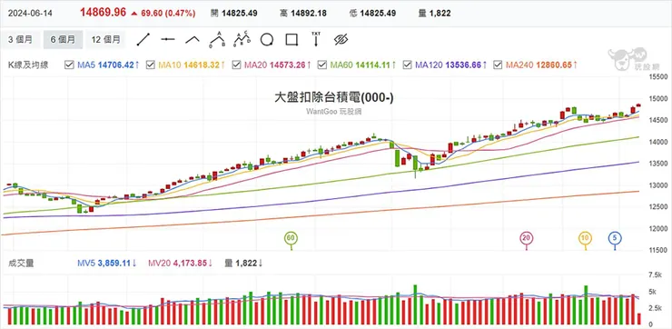 資料來源:玩股網
