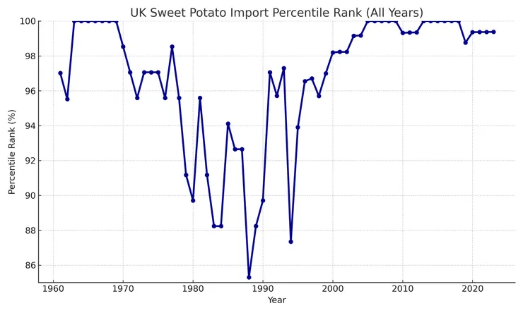 1961-2023英國輸入番薯佔全世界的百分位數。資料來源：FAO