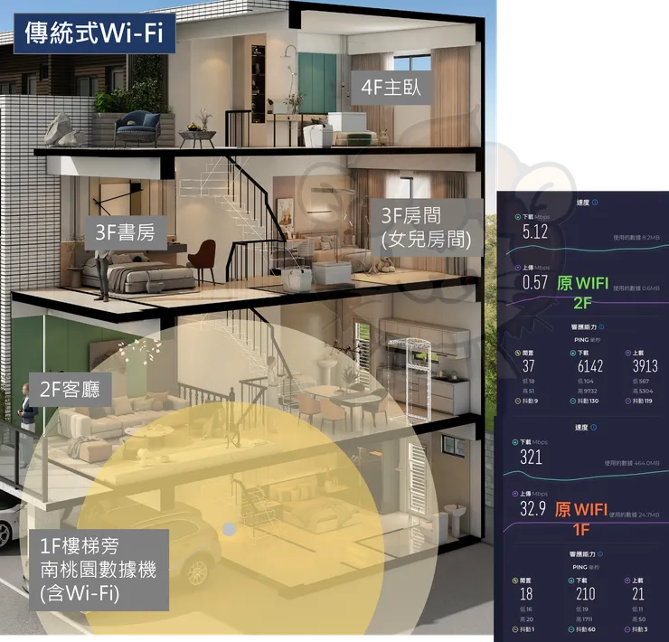 升級成Mesh Wi-Fi前的網速路度(黃色圈是Wi-Fi範圍示意圖)