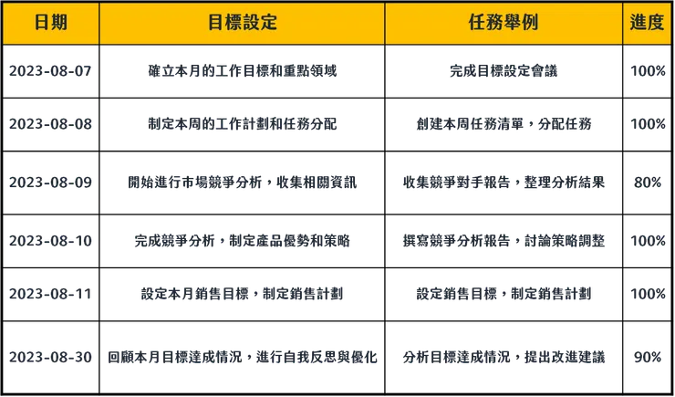 目標設定,更能清楚具體性了解需要完成的項目