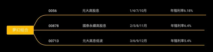 目前最優夢幻組合