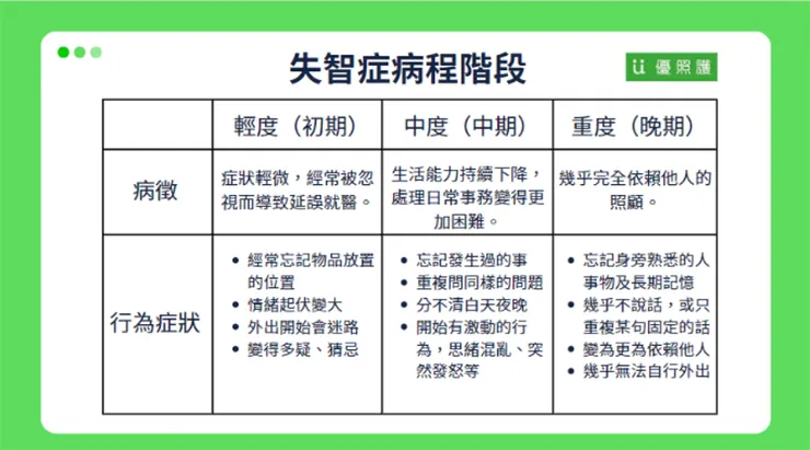 失智症病程階段