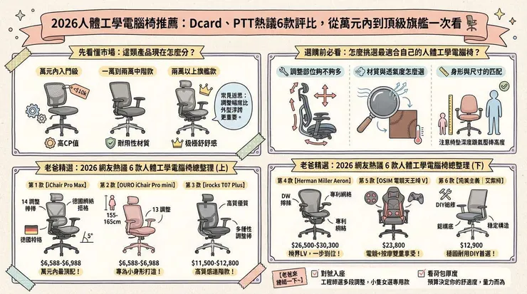 2026人體工學電腦椅推薦：Dcard、PTT熱議6款評比，從萬元內到頂級旗艦一次看 🪑