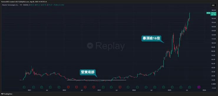 資料來源:TradingView