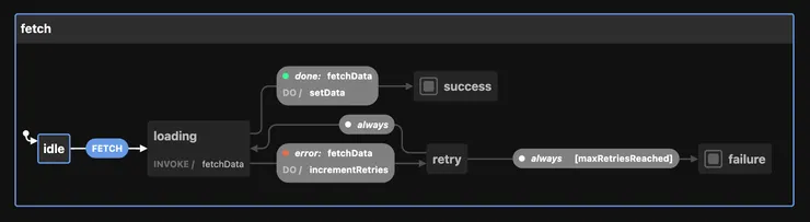 fetch 狀態機 (Generated by https://stately.ai/viz)