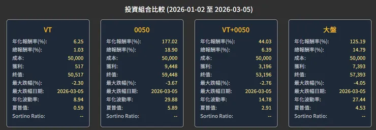 YP指投網(YP-Finance) | 一年投資5分鐘邁向自由人生 VT+0050