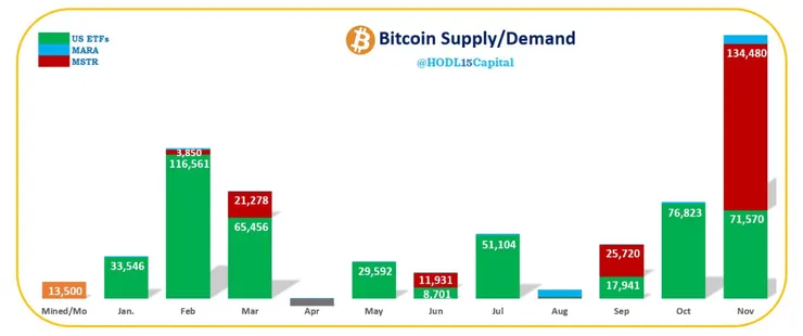 Bitcoin supply & demand Monthly view