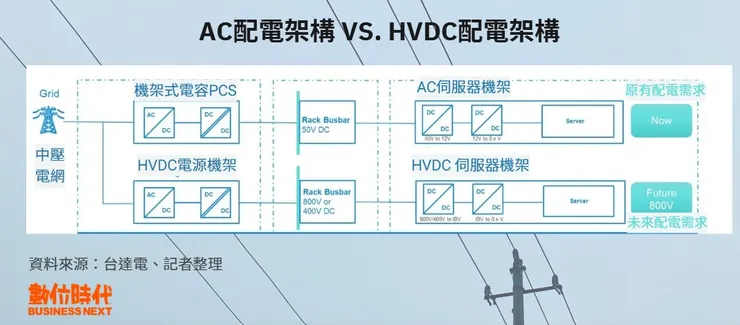 NAVITAS & 數位時代