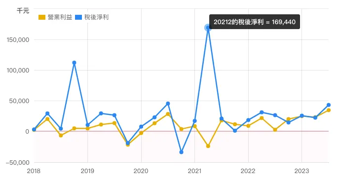 來源：財報狗