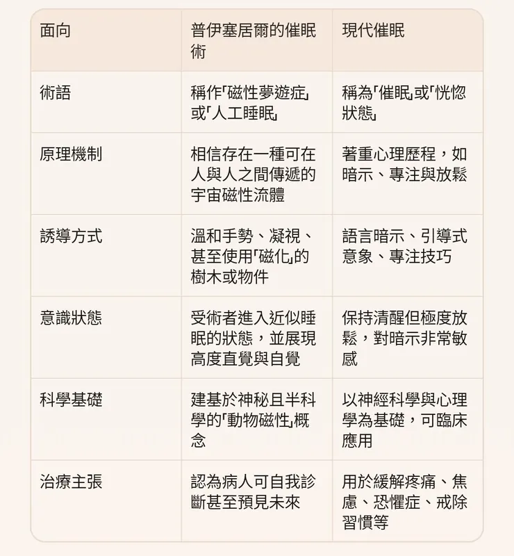 普伊塞居爾的催眠術vs.現代催眠法比較