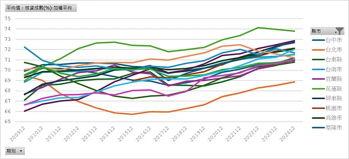 平均核貸成數（縣市別）