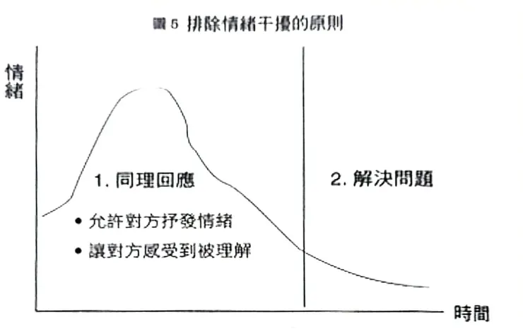 同理回應的等待值得投資