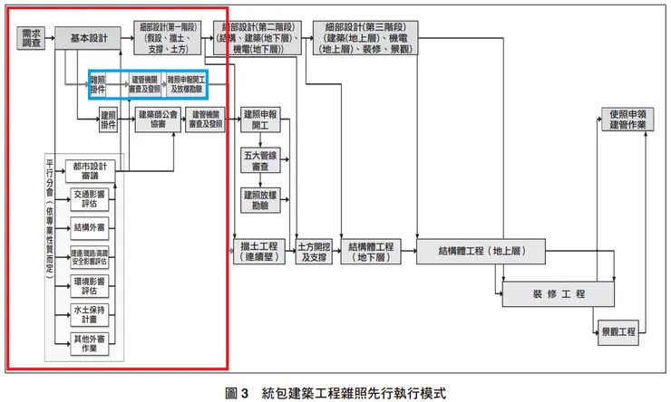 〈統包建築工程之專案管理課題探討〉p67