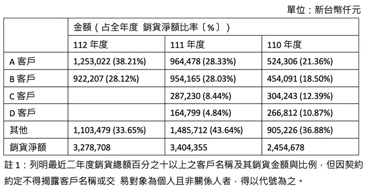 主要銷貨客戶資料