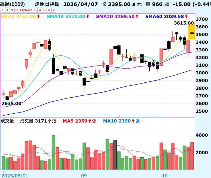 2025/10/14 - 6669緯穎突破之後收盤收上影線