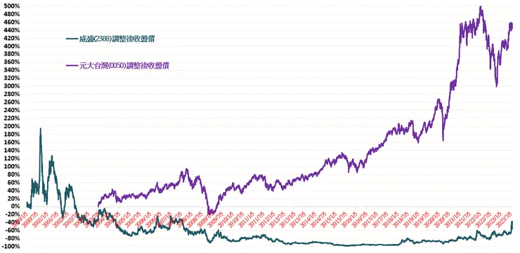 威盛(2388)與元大台灣50(0050)歷史績效走勢圖