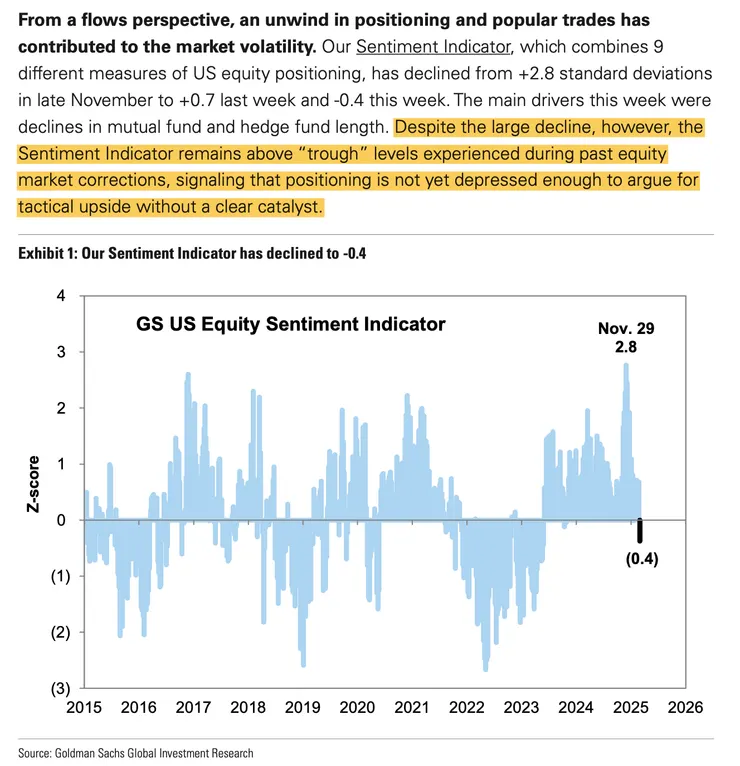 情緒指標：結合了9 個不同的美股倉位衡量指標，幫助投資者判斷市場是否過度樂觀（擁擠交易）或過度悲觀（資金撤出），涵蓋共同基金（mutual funds）、避險基金（hedge funds）、期權市場、期貨市場 等不同領域的數據，只標準差形式表示，+2.8（極端樂觀） → 可能是市場過熱，風險增加，0（中性） → 市場情緒穩定，-0.4（略顯悲觀） → 市場有回升空間，但未達極端低點，-2.0 以下（極端悲觀） → 可能出現戰術性買入機會。