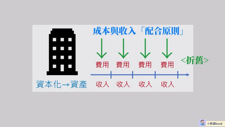 將資本化的資產用合理且規律的方式逐期費用化的方式就是「折舊」。