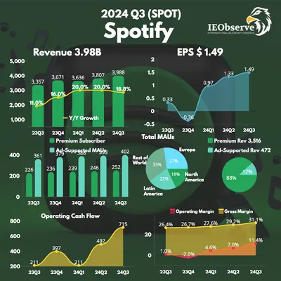 Spotify 24Q3財報速覽