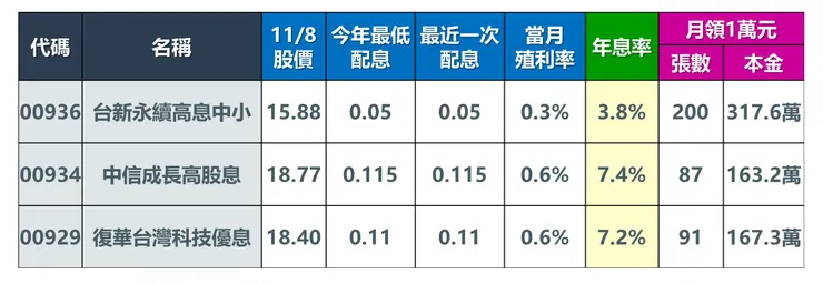 資料來源:Goodinfo!台灣股市資訊網,棒棒的理財失控週記估算整理