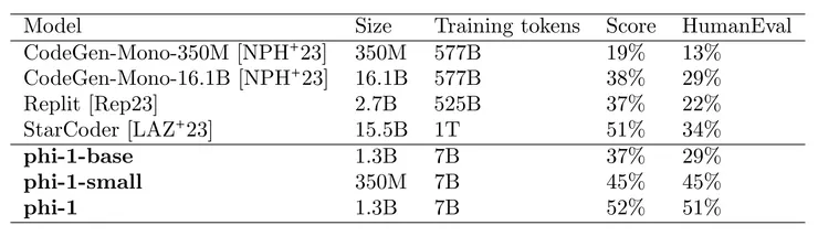 對 50 個非常規程式問題的理解進行評分