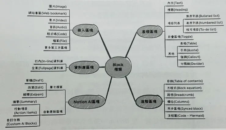 區塊種類圖 (書中 2-3 整理)