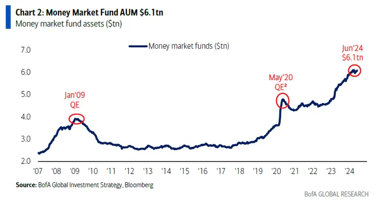貨幣市場基金資產規模 資料來源:BofA