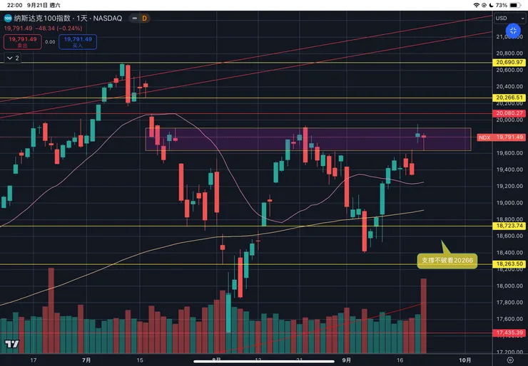 那斯達克一百指數日線