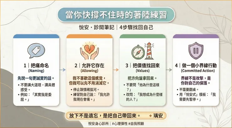 圖說：當情緒淹沒理智時，這四個步驟就像大腦的「著陸導航」。研究顯示，「情緒標註」（Affect Labeling）與杏仁核反應下降、前額葉調節功能提升有關，有助於讓大腦從「被情緒拉走」回到「能夠看見與選擇」。建議長按儲存，當作你的心理急救卡。