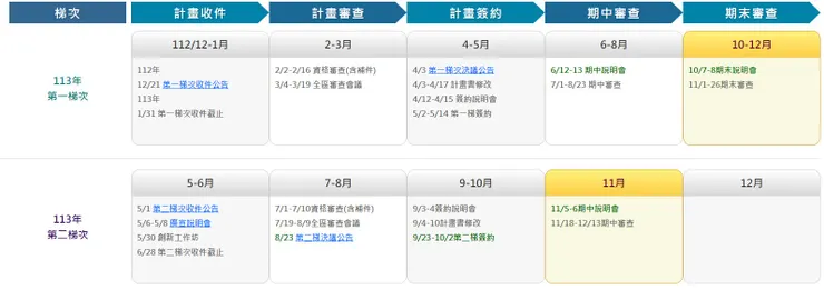 SIIR的收件時間與計畫期程