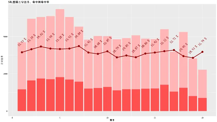 SBL歷屆三分出手、命中與命中率