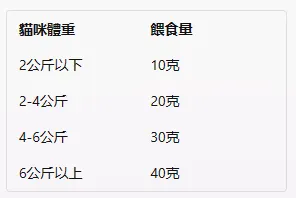 每天餵食貓咪主食凍乾的建議值如下