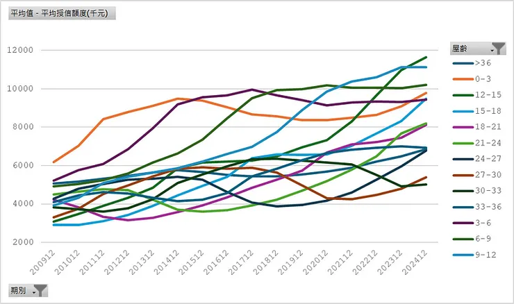 房貸存量樣本＿各屋齡平均鑑估值 (千元)