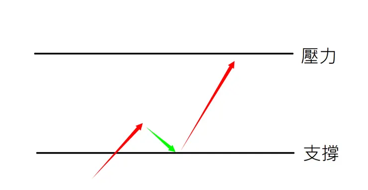 多方SOP：突破-回測-吞噬。