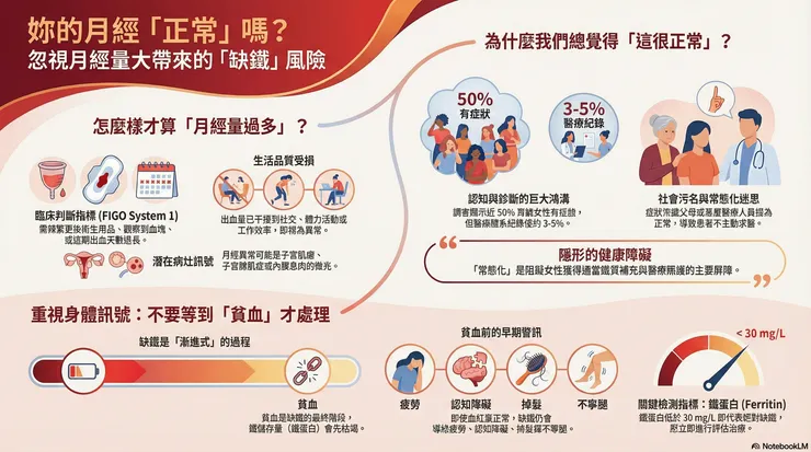 月經量大帶來的缺鐵風險比你想得更需要重視