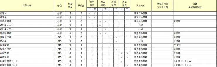 政大經濟系112年度系訂必修(資料來源:政大教務處)