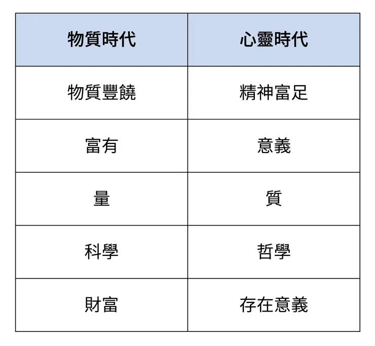物質時代與心靈時代
