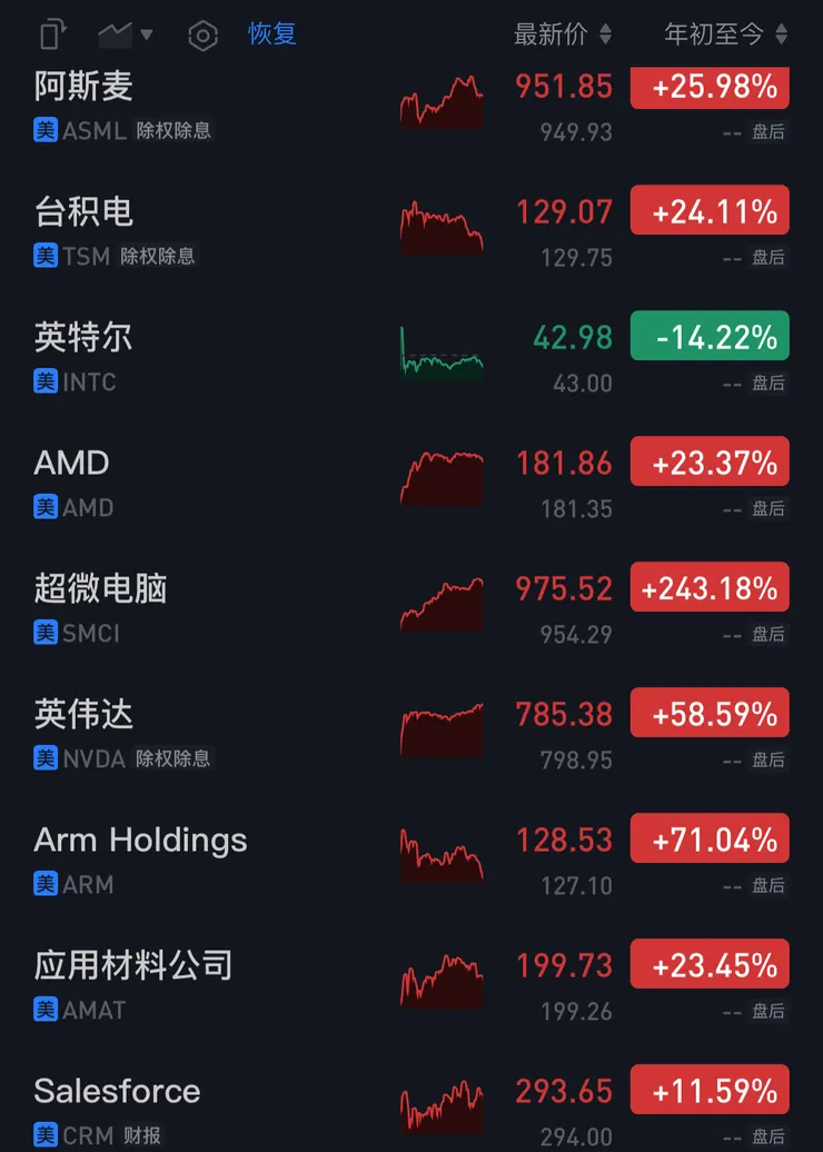 年初至今,各家半導體公司漲幅驚人