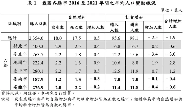 蔡佩珍(2023)。近年我國縣市人口變動情形及影響因素