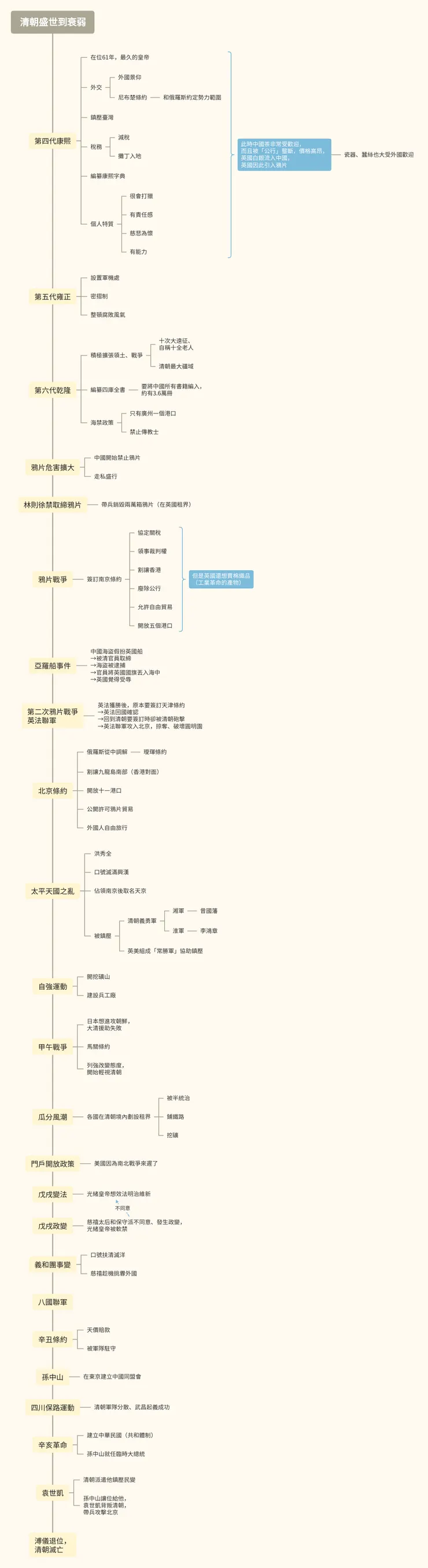 GitMind協作,清朝盛世到衰弱