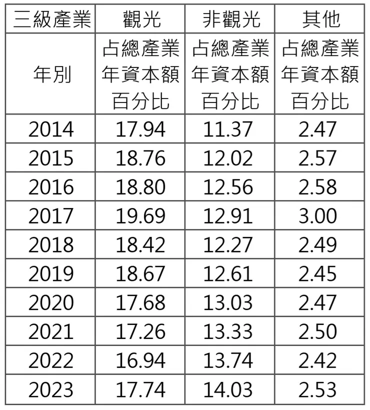 表名：三級產業占總產業結構分析表 / 資料來源：整理分析自花蓮縣政府主計處公開資料