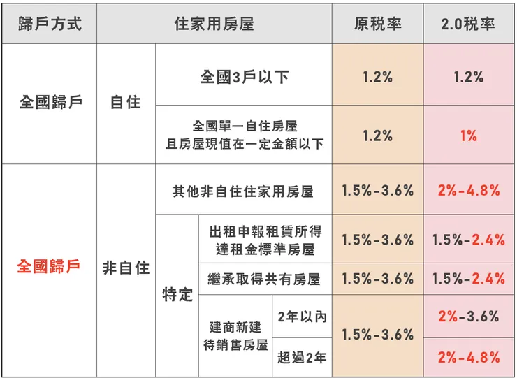 房屋稅如何計稅？