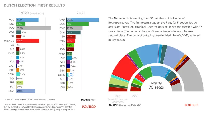 圖片來源：https://www.politico.eu/europe-poll-of-polls/netherlands/