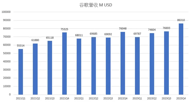 谷歌營收創下歷史新高