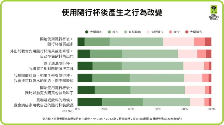 ▲使用隨行杯後產生之行為改變(東方線上提供)