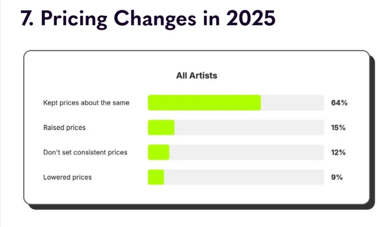 附圖三：藝術家定價
